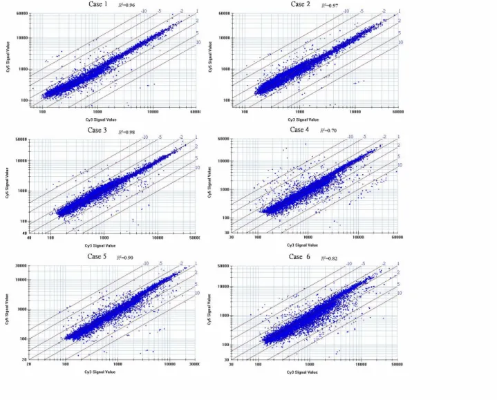 Figur e  1 Scatterplot  analysis  of  6  cDNA  microarray  experiments.  Each  case  of  tumor  mRNA  was labeled with with Cy3 and nontumor mRNA with Cy5