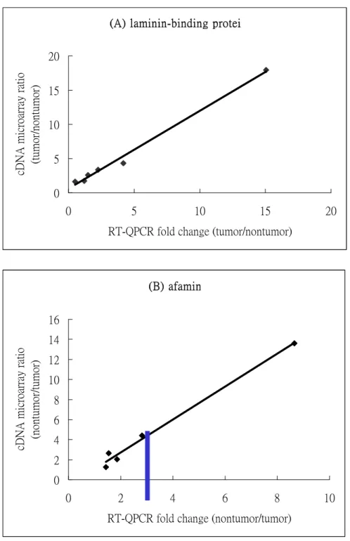 Figur e 3 Comparison of the relative fold-change of two gene expressions by cDNA microarray and  RT-QPCR