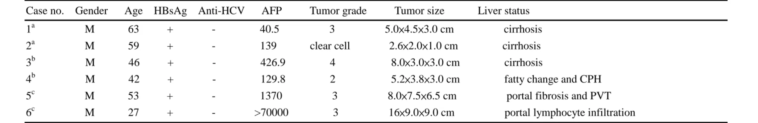 Table 1 Clinical characterization of 6 familial HCC patients (consisted of 3 different families) studied by cDNA microarray