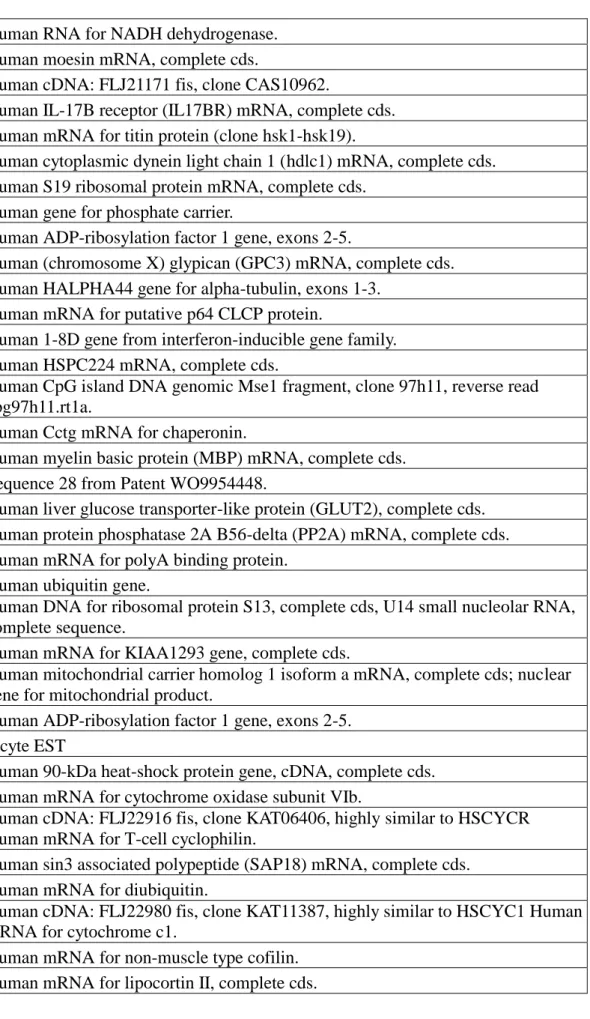 Table 2. Representative list of candidate genes that expressed up-regulated in HCC by microarray 