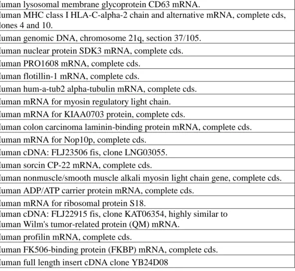 Table 3. Representative list of candidate genes that expressed down-regulated in by microarray