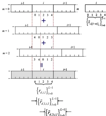 Fig. 1 Graphical illustration of the received signals for M=3, L=5. 