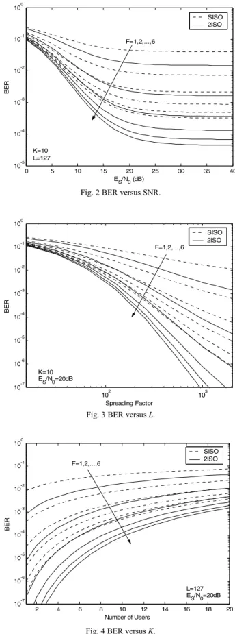 Fig. 2 is the BERs of various DS-CDMA systems with  K  =  10 and  L  = 127. It is evident that the interferences, comprising  the MPI and the MUI, have great impacts on the system  performances such that the irreducible error floors occur