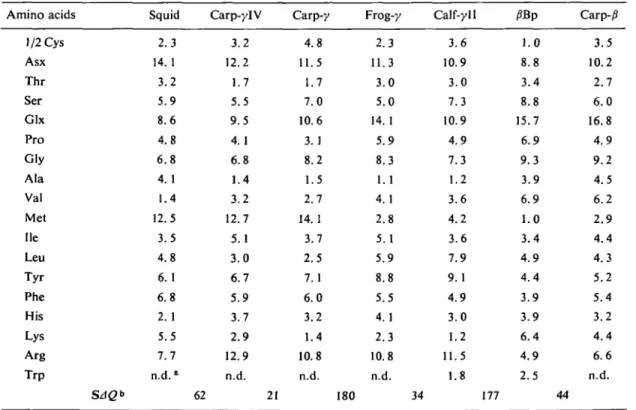 TABLE II. Pair-wise comparisons of amino acid compositions between crystallins. All data are taken from this study except those for calf-yll (34) and j?Bp (35).