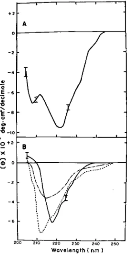 Fig. 5. CD spectra of squid (A) and carp (B) crystal- crystal-lins in the far UV region