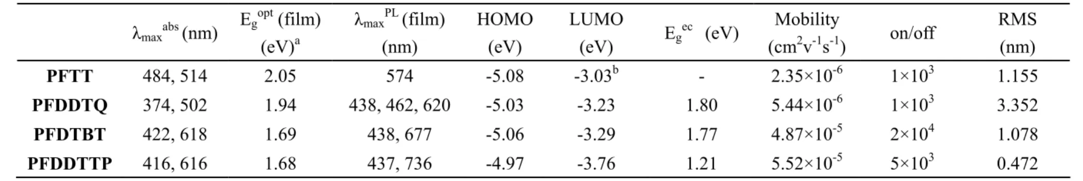 Table 2. The    Electronic and Optoelectronic Properties of PFTT, PFDDTQ, PFDTBT, and PFDDTTP