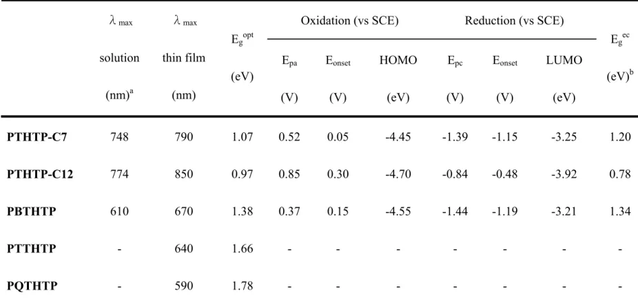 Table 3. Optical absorption and electrochemical properties of the studied polymers. 