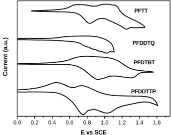 Figure 4 Normalized PL spectra of PFTT,  PFDDTQ, PFDTBT and PFDDTTP in thin  films on glass substrate