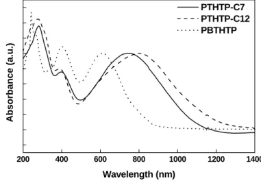 Figure 8. Optical absorption spectra of the  studied copolymers in chloroform.    