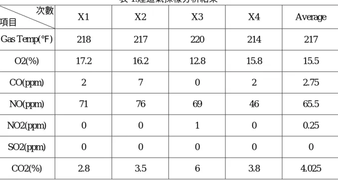 表 1.煙道氣採樣分析結果 次數 項目 X1 X2 X3 X4 Average Gas Temp(℉) 218 217 220 214 217 O2(%) 17.2 16.2 12.8 15.8 15.5 CO(ppm) 2 7 0 2 2.75 NO(ppm) 71 76 69 46 65.5 NO2(ppm) 0 0 1 0 0.25 SO2(ppm) 0 0 0 0 0 CO2(%) 2.8 3.5 6 3.8 4.025