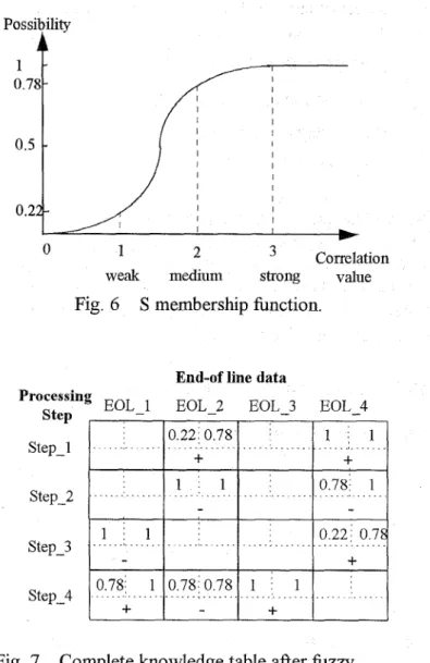 Fig.  6  S membership function. 