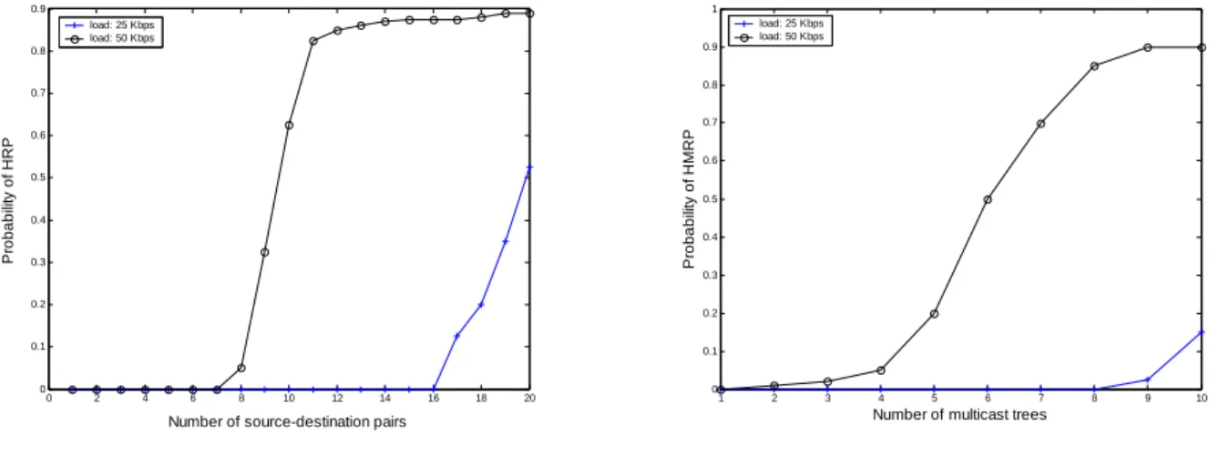 Figure 4. Probability of HMRP. 