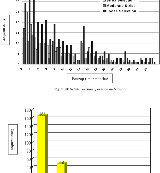 Fig. 3. Analysis of multiple revision cases Total number of revisions 