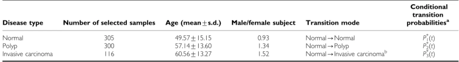 Table 1 Age, gender distribution, transition mode, and conditional transition probability by disease status of colorectal neoplasm from selected samples