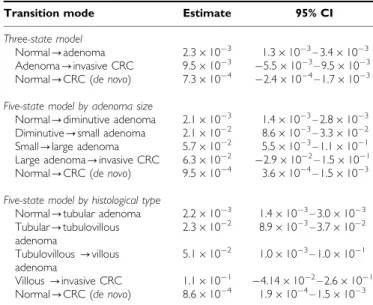 Table 5 Estimates of parameters on malignant transformation by adenoma size and histological type after polypectomy, using accelerated failure time (AFT) model