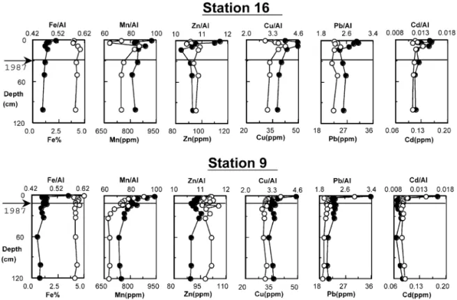 Fig. 5. Vertical variations of Fe, Mn, Zn, Cu, Pb, Cd and FerAl, MnrAl, ZnrAl, CurAl, PbrAl, CdrAl in Stations 16 and 9