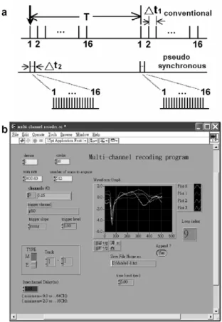 Fig. 3. Principle of pseudo-synchronous acquisition (a) and the graphic user interface (b) of the data-acquisition system.