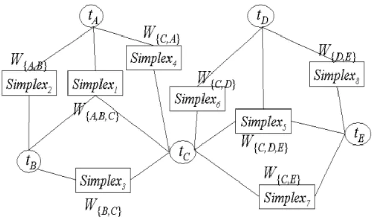 Fig. 5. A complex is composed of two maximal connected components generated by two 2-H- 2-H-simplices Simplex(t A , t B , t C ) and Simplex(t C , t D , t E )