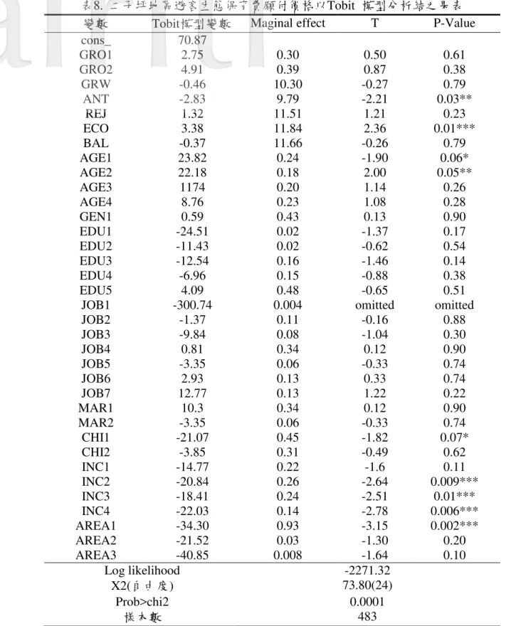 表 8.  二子坪地區遊客生態保育費願付價格以Tobit  模型分析結之果表  變數 Tobit模型變數 Maginal effect  T  P-Value  cons_  70.87  GRO1  2.75  0.30  0.50  0.61  GRO2  4.91  0.39  0.87  0.38  GRW  -0.46  10.30  -0.27  0.79  ANT  -2.83  9.79  -2.21  0.03**  REJ  1.32  11.51  1.21  0.23  ECO  3