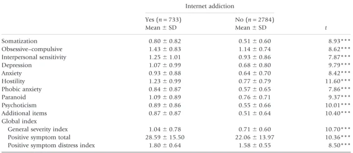 Table 3. BSI scores for adolescents with or without substance use