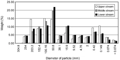 Fig. 8. Particle size distributions of river sediment from different locations.