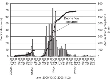 Fig. 4. Distribution of hourly and accumulated precipitation between Oct. 30 and Nov. 2, 2000