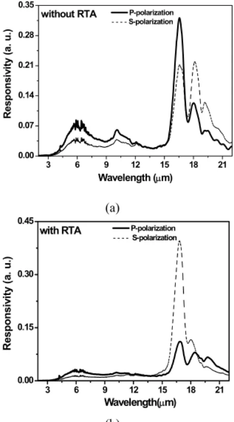 Fig. 3.  PL spectra of 2.2 ML InAs/AlGaAs/GaAs QDIPs  without or with 30, 60, and 90 seconds RTA