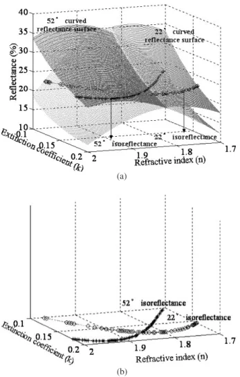 Fig. 2. Ranges of possible optical constants calculated from reﬂectance tolerances for (a) low-absorption (b) semi-absorption and (c)  high-absorption materials.