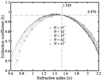 Fig. 8. Optical constants of titanium nitride ﬁlms obtained from reﬂec- reﬂec-tance with diﬀerent incidence angles.