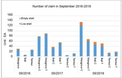 Abb. 2:   Comparison of clams and calendar year (September 2016~2018)  Tab. 2:   Oxidation-reduction potential of each test station 