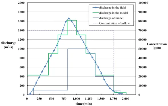 Fig. 2  Schematic diagram of the system  for generating turbid flow 