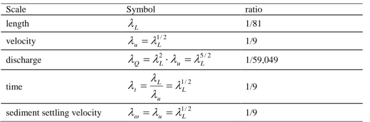 Fig.  8  shows  the  concentration  history  of  empty  flushing  procedure  for  flood  event  of  peak  discharge  set  as  300  m 3 /sec