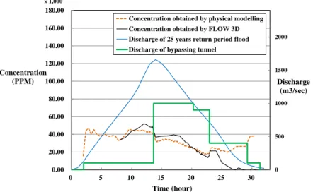 Fig.  10    Comparison  between  the  experimental  and  numerical  result  for  the  concentration of the turbid water venting out from bypassing tunnel