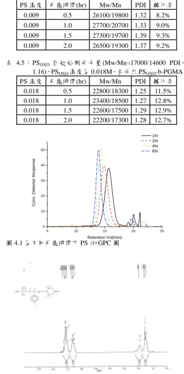 表 4.2：不同 4-oxo-TEMPO 濃度對 PS OXO -b-PBA 的影響。其中 PS  巨起始劑分子量(Mw/Mn=11800/9680 PDI=1.22)    PS 濃度(M)  4-oxo-TEMPO 濃度(M)  反應時間(hr)  Mw/Mn PDI  0.009 0.0004  1  14900/12000 1.24  0.009 0.0003  1  14800/11900 1.24  0.009 0.0002  1  16700/13500 1.24  0.009 0.0001 