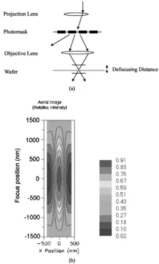 Figure 1. 共a兲 Schematic diagram of the exposure system. 共b兲 Relative inten- inten-sity distribution of aerial images near the zero defocus position.