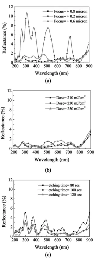 Figure 5. Reflectance spectra were obtained 共a兲 by varying the defocusing distance of an optical exposure tool, 共b兲 by varying the exposure dosage, and 共c兲 by varying the etching time in the RIE process.