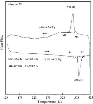 Fig. 1. DSC curve of Alloy no. 29. Temperatures of Ms, Mf, As and Af, and values of DHc and DHf are also shown.