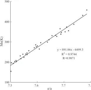 Fig. 2. Ms vs. e/a for the data in Table 1.