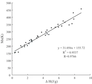Fig. 4 plots the relationship between Ms and DHc.