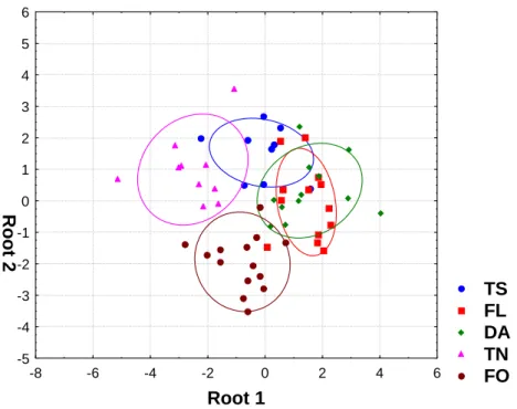 Fig. 1. Canonical discriminant plot (functions 1 &amp; 2) of 10 elements:Ca concentration  TS FL DA TN-8-6-4-20246 FORoot 1-5-4-3-2-10123456Root 2