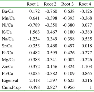 Table 3. Standardized canonical discriminant function coefficients from the  microelement analysis of otoliths from mullet larvae