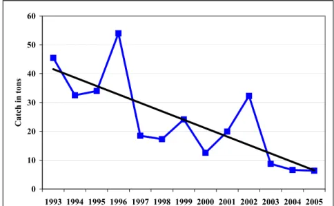 Fig. 3. Pikeperch catch in tones of in Latvian coastal waters of  Riga Gulf in 1993-2005 