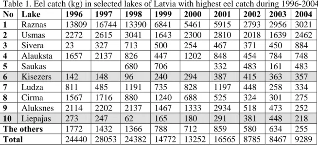Table 1. Eel catch (kg) in selected lakes of Latvia with highest eel catch during 1996-2004 