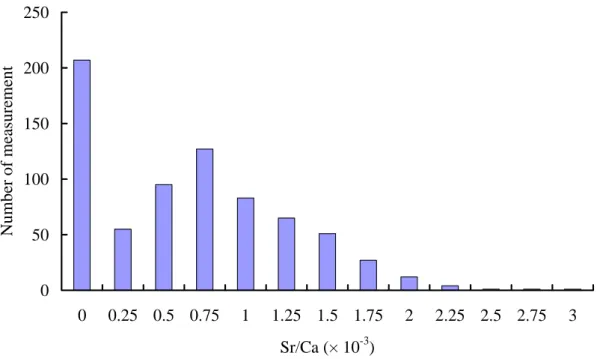 Fig. 22. Frequency distribution of otolith Sr:Ca ratios from 7 perch collected in the lake