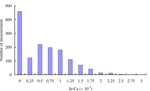 Fig. 23. Frequency distribution of otolith Sr:Ca ratios from 10 pikeperch collected in the lake