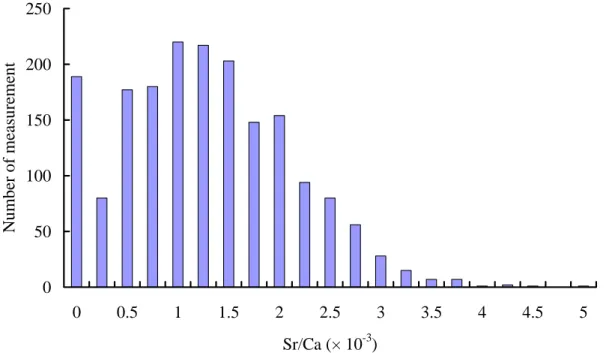 Fig. 26. Frequency distribution of otolith Sr:Ca ratios from 19 pikeperch collected in the  Baltic Sea in the year 2005