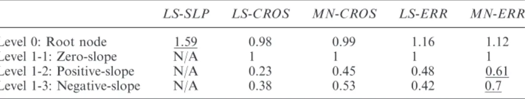 Table 2. Information gain of various attributes at each node.