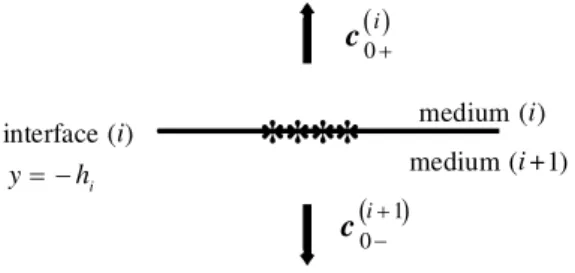Figure 2. Waves generated by an interfacial loading.
