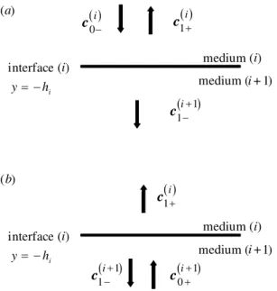 Figure 3. Re° ection and transmission of waves by a single interface. (a) Incident wave in the direction of decreasing y