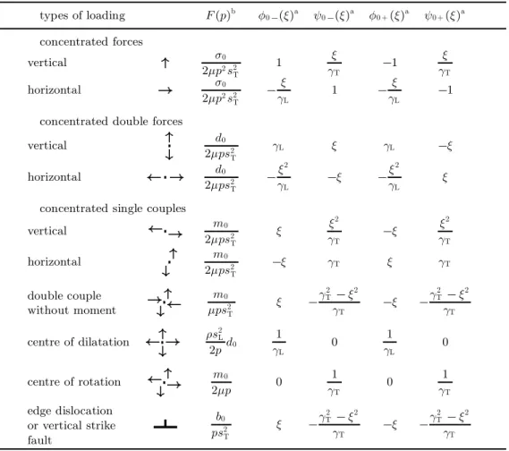 Table 1. The source functions a in in¯nite domain at y = ¡h s